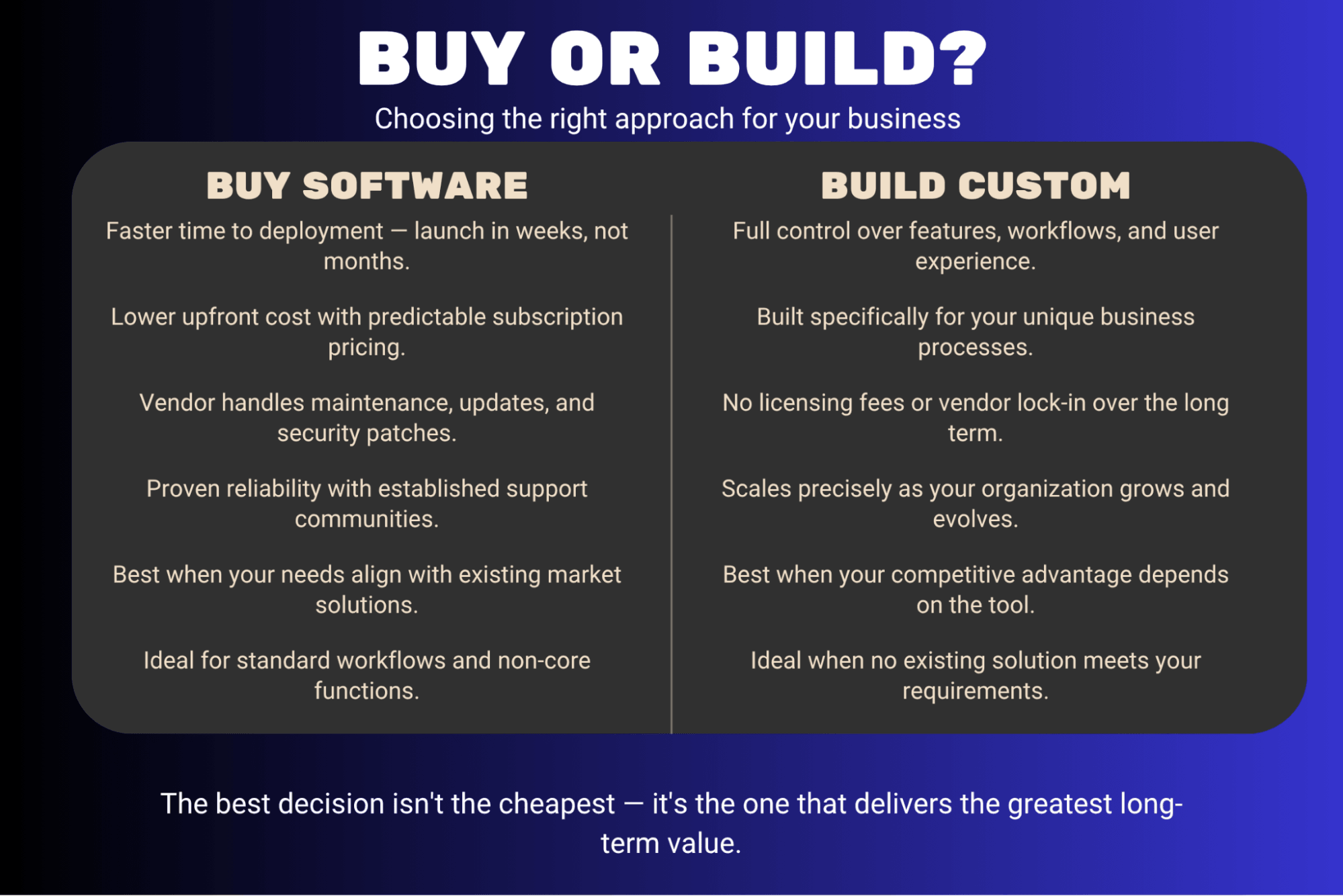 Side-by-side comparison of building software versus buying software (SaaS), covering customization, cost, timeline, and ownership