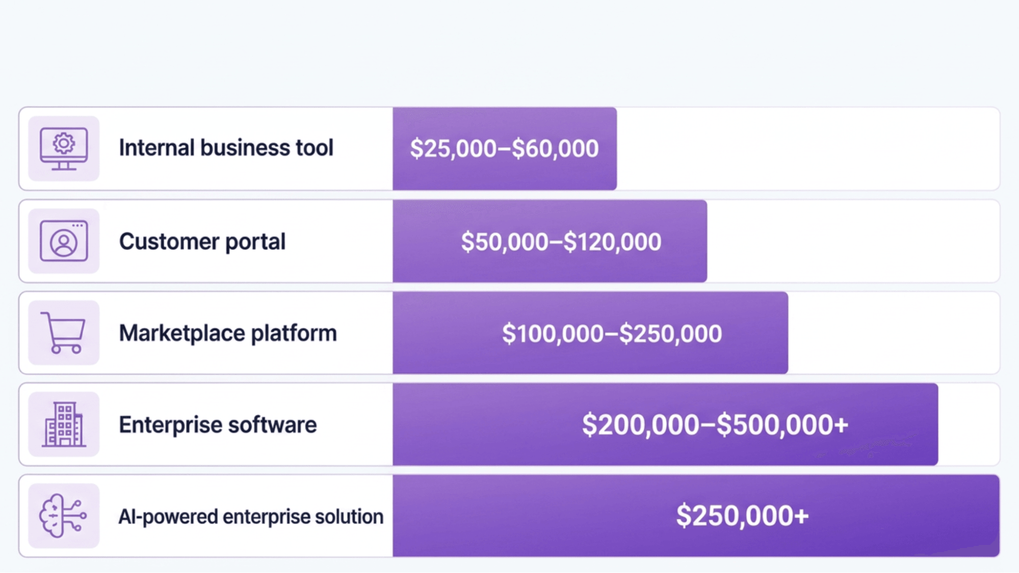 Table showing typical custom software cost ranges by project type, from internal business tools to AI-powered enterprise solutions